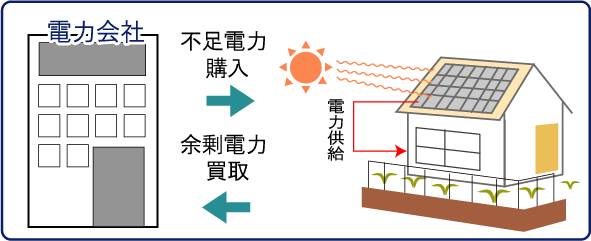 太陽光発電